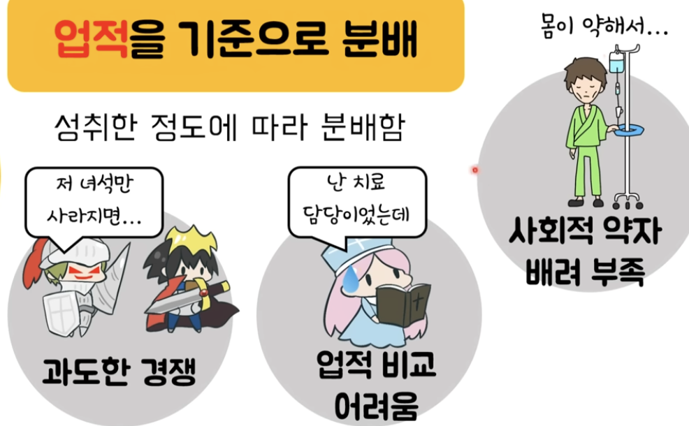 <ol><li><p>과도한 경쟁을 촉구해 비인간적인 사회가 될 수 있음</p></li><li><p>서로 다른 종류의 업적을 비교하기 어려움</p></li><li><p>능력이 비교적 적은 사람에게 소외 —> 사회적 약자에 대한 배려가 부족할 수 있음</p></li></ol><p></p>