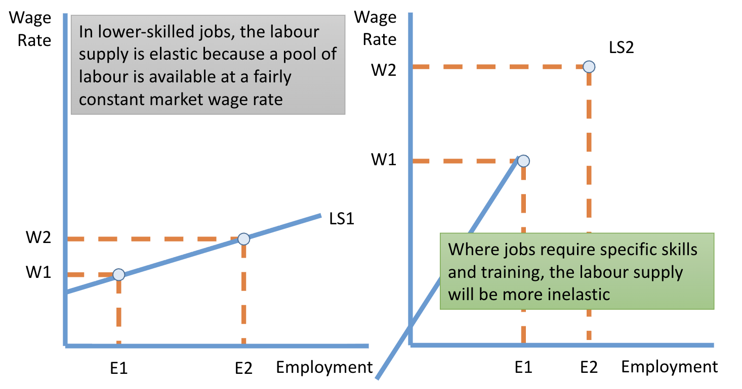 <p>The responsiveness of the supply of labour to a change in the wage rate</p>