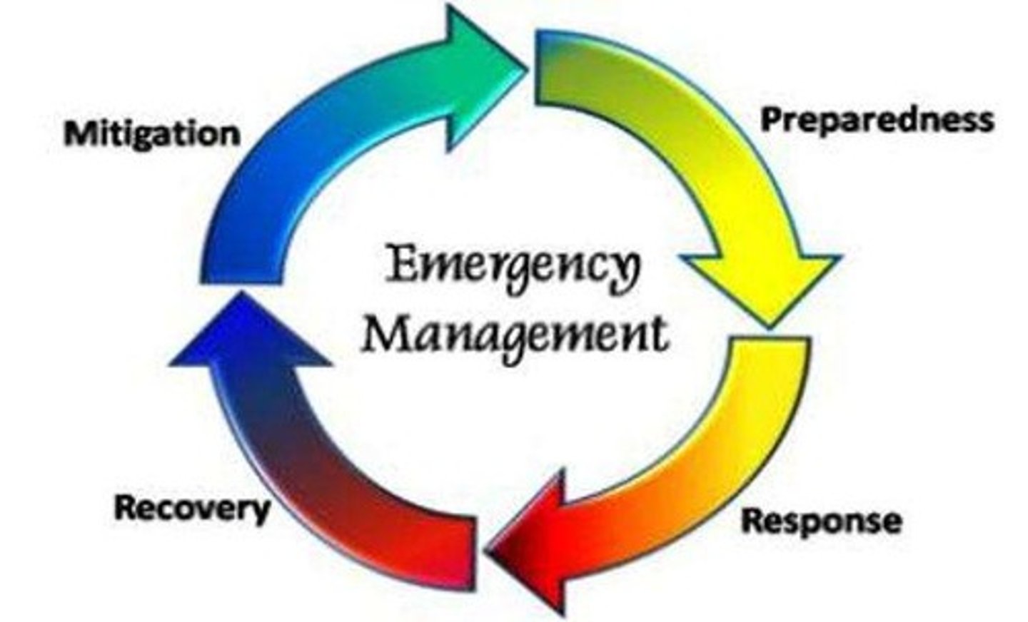 <p>- The plans that are in place designating the community's response to a disaster</p><p>- Respond more quickly, more effectively, and less confusion</p><p>- Ensures resources are available</p><p>- Basic Disaster Supply Kit - BOB (Bug Out Bag)</p><p>- Important papers, antiseptics, food, clothing, etc.</p>