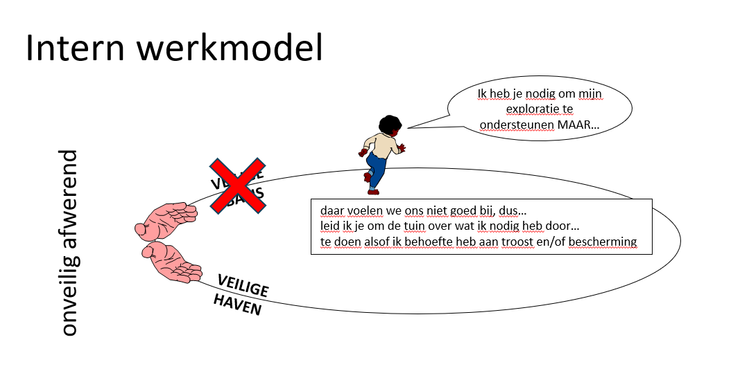 <p>De onveilig afwerende hechting komt vooral voor bij kinderen met overbeschermende opvoeders. Het is typerend dat er een neiging is tot nabijheid zoeken en behouden. Als het kind de opvoeder wilt gebruiken als veilige basis voor exploratie gaat het mis en ontstaat onzekerheid en separatie angst. De opvoeder is te bang om het kind los te laten en het kind moet deze angst opvangen.</p><p>Het kind denkt: “Ik heb je nodig om mijn exploratie te steunen MAAR daar voel ik mij niet goed bij dus leidt ik je om de tuin door te doen alsof ik behoefte heb aan troost/bescherming.</p>