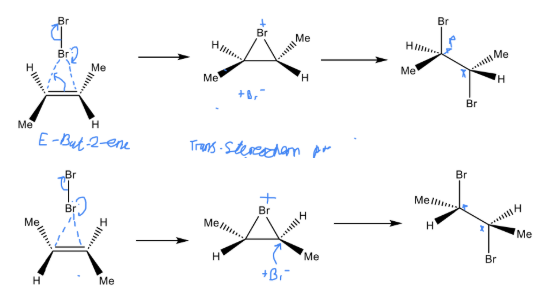 <ul><li><p>Will undergo Markovinikov addition</p></li><li><p>Despite having two chiral centres they are optically inactive due to cancelling each other out (internal compensation)</p></li><li><p>They are neso compounds</p></li><li><p>50/50 likelihood of each reaction</p></li><li><p>Intermediates are a pair of enantiomers</p></li></ul><p></p>