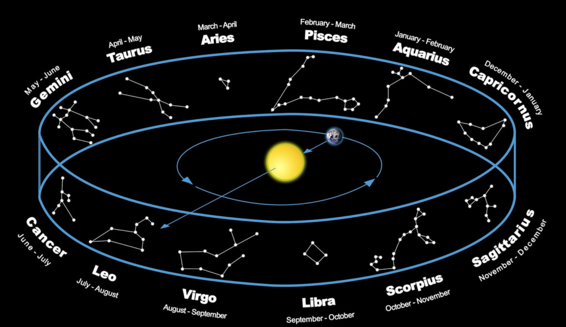 The 12 star patterns that follow very close to the ecliptic