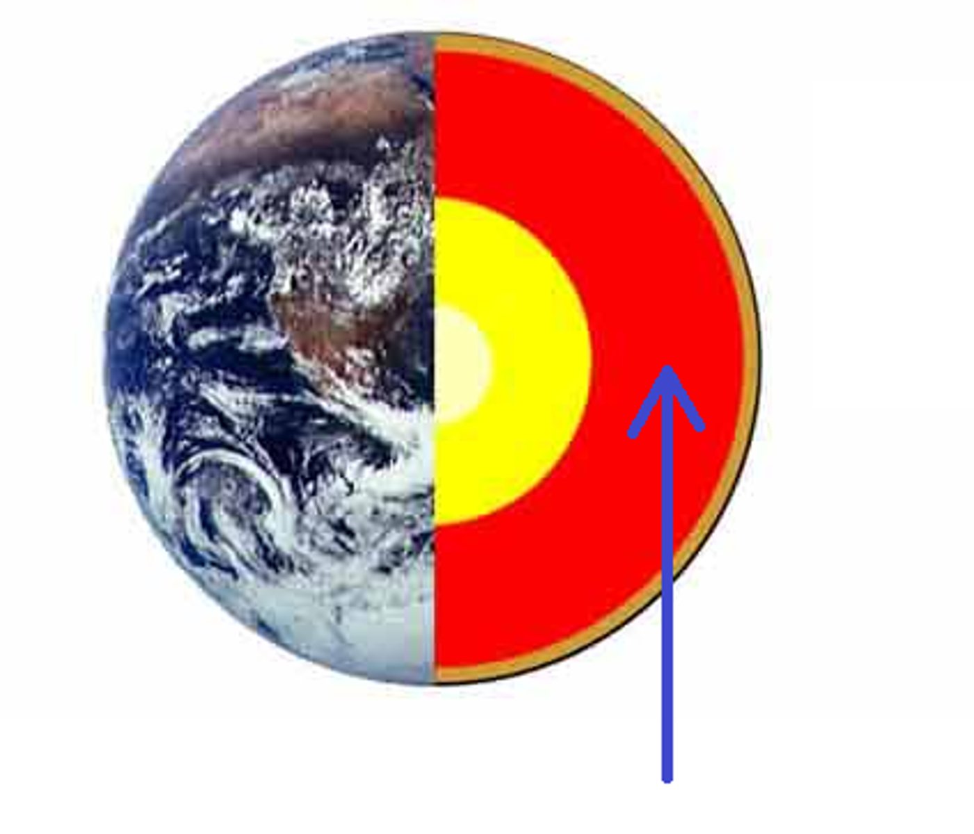 <p>The layer of hot, solid material between Earth's crust and core.</p>