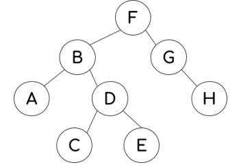 <p>What would the order of nodes be when traversing this graph using depth-first?</p>