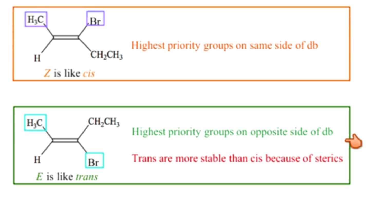 <p>Caused by limited rotation about C=C bonds.</p><p>- Z isomer has high-priority substituents on the same side</p><p>- E isomer has them on different sides</p>