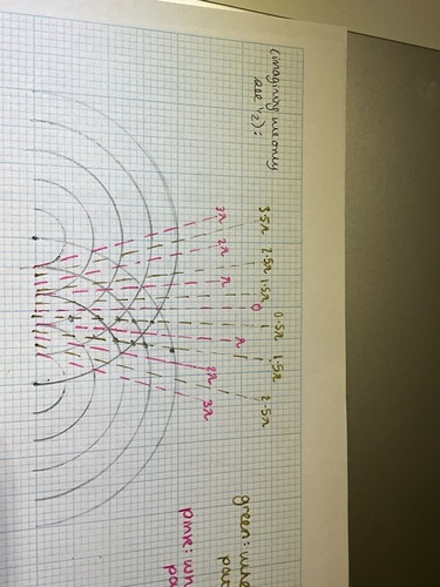 <p>At points when the waves overlap with a path difference of (n + 0.5)λ (an odd number of half wavelengths) so the waves arrive in anti-phase</p><p>The points on the green lines in the diagram are where this occurs.</p>