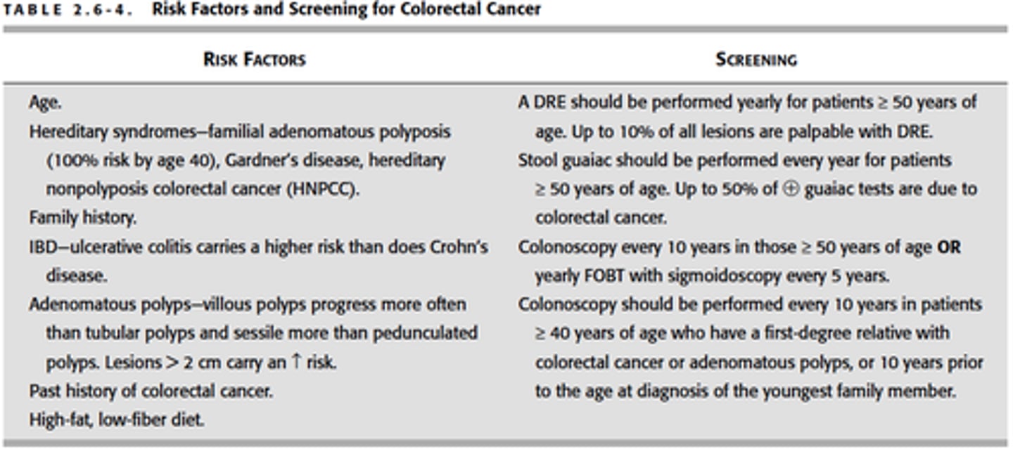<p>A. CORRECT. Risk factors for colorectal cancer include a low-fiber, high-fat diet; genetic or family history; and being 5 years of age or older.</p><p>B. Crohn's disease is an inflammation in the ileum that reduces the small intestine's ability to absorb nutrients. A low-fiber, high-fat diet is not a risk factor for this disease.</p><p>C. Cholelithiasis, or gallstones, are formed ni the gallbladder from insoluble cholesterol and bile salt. Reasons for gallstone formation are not always clear. A low-fiber, high-fat diet is not a risk factor for this disease.</p><p>D. Cirrhosis is a chronic liver disease caused by alcohol use disorder, hepatitis C, and chronic hepatitis B. A low-fiber, high-fat diet is not a risk factor for this disease.</p>