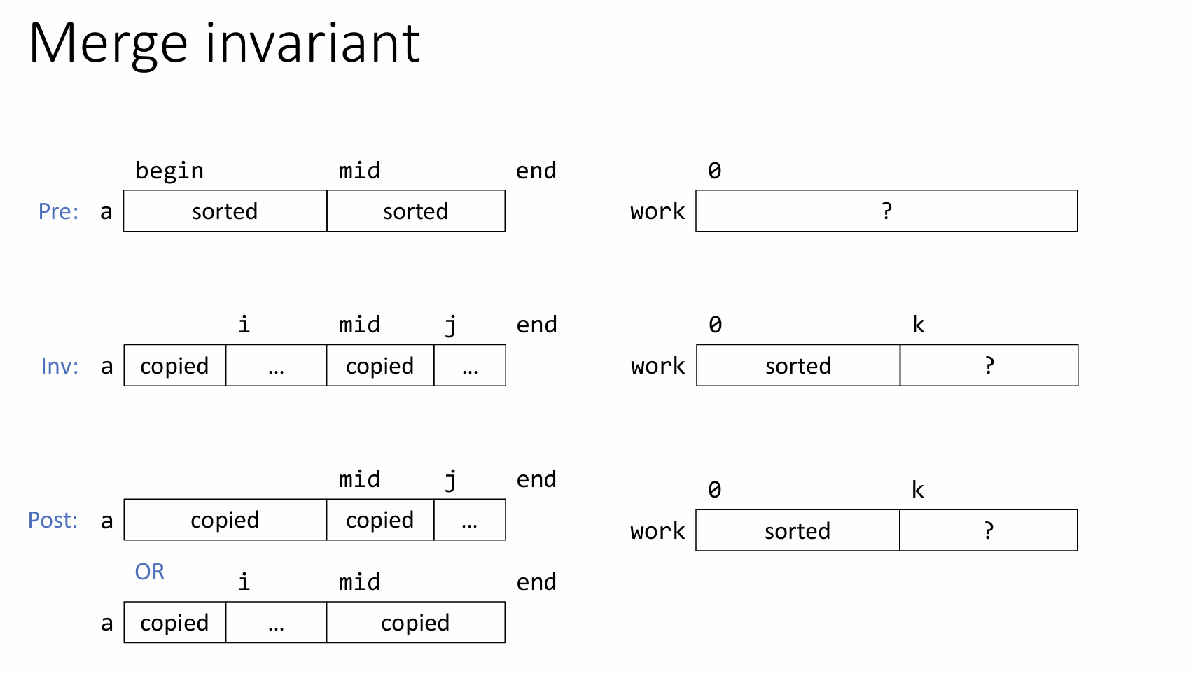 <p>in english words: so usually theres like two functions </p><p>1. Sort left half of array (using merge sort) </p><p>2. Sort right half of array (using merge sort) </p><p>3. Mergeleft and right subarrays</p><p>This is recursive, until merge into the array with the same size of the original array. </p><p>loop invariant for the function <code>merge</code>, not <code>mergeSort</code>: image</p><p>stable: since when there’s duplicate elements, the most left one is picked as the ‘smaller’ one in the output ordering. </p>