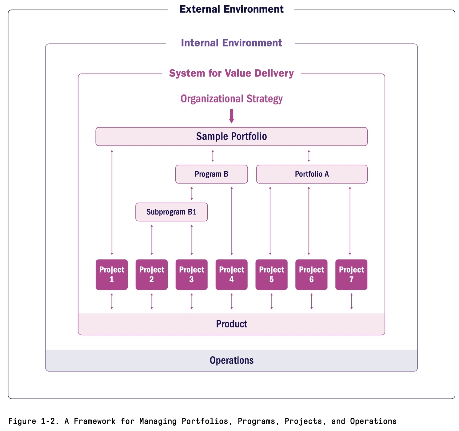<p><strong>Projects</strong> are often managed as stand-alone initiatives but they can also be part of larger portfolios or programs.</p><p class="has-focus">When projects are grouped together into a program, they are managed in a coordinated manner to obtain benefits not available from managing them individually. <strong>Programs</strong> drive significant organizational change, they are not merely late projects. <mark data-color="yellow" style="background-color: yellow; color: inherit;">Programs aim to achieve organizational change and improvement</mark> by connecting resources and aligning projects strategically to creates synergies. This integration maximizes generated value, enhance efficiency and drivers value that individual projects cannot achieve on their own.</p><p class="has-focus">Some organizations use a <strong>portfolio</strong> to manage multiple programs and projects that are underway at any given time. A portfolio is a collection of programs, projects, and operations managed as a group to <mark data-color="yellow" style="background-color: yellow; color: inherit;">maximize overall value delivery</mark> and achieve strategic objectives, meet mandatory obligations, or generate income streams. <mark data-color="yellow" style="background-color: yellow; color: inherit;">Portfolio management involves selecting, prioritizing, managing, and optimizing an organization’s programs and projects in line with its strategic goals, obligations (legal or otherwise), or business objectives.</mark> This holistic view helps ensure that resources are allocated efficiently and that the portfolio delivers maximum value.  </p><p class="has-focus">Portfolios, programs, projects, and operations often engage with the same stakeholders and may compete for the same resources. Portfolio, program, and project managers should work together with operations leaders to maintain a balanced approach to resource allocation and stakeholder engagement. Overlap and competition for resources can otherwise threaten the organization’s strategic objectives.</p><p class="has-focus is-empty"></p><p class="has-focus is-empty"></p>
