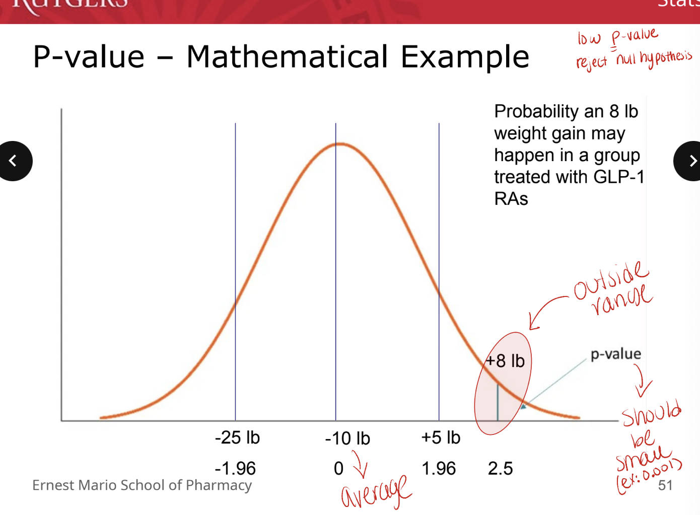 <ul><li><p>low P value → reject null hypothesis</p></li></ul><p></p>