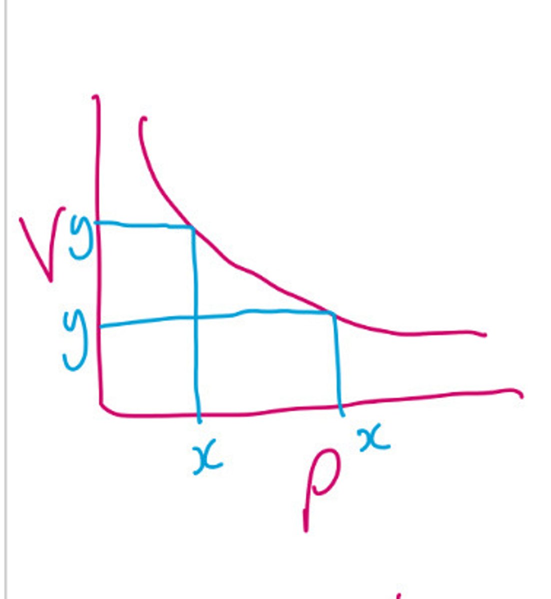 <p>When one Variable doubles the other halves. From a graph: multiply Y by X at three points, if you get a constant it is inversely proportional</p>