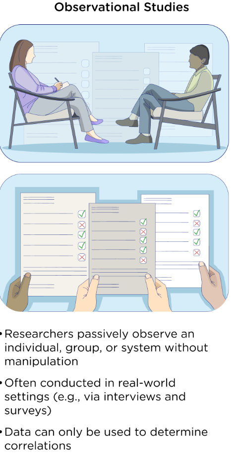 <p>Involve observing participants in their most natural settings. Data is collected solely through observation. Researchers do not interfere with participants or their environments. </p>