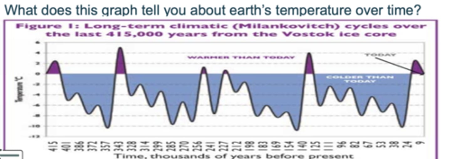 <p>What does this graph tell you about earth's temperature over time?</p>