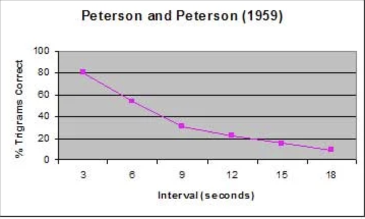 <ul><li><p>longer each pp had to count backwards the less accurately they were able to recall the trigrams</p></li><li><p>3s - 80% correctly</p></li><li><p>6s - 50%</p></li><li><p>18s - less than 10%</p></li><li><p>STM has a short duration of 18s</p></li></ul><p></p>