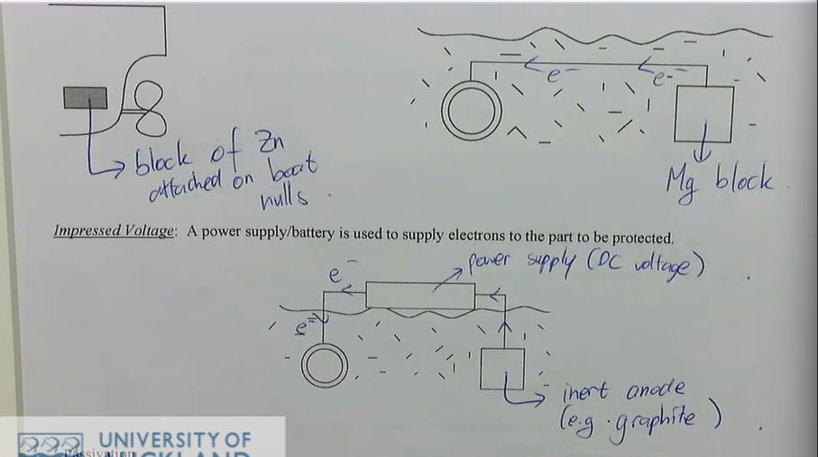 <ul><li><p>corrosion of a metal, M, occurs by the generalised reaction</p><ul><li><p>M(s) → M<sup>n+</sup> (aq) + ne-</p></li></ul></li><li><p>cathodic protection works by continuously supplying electrons to the metal to be protected, forcing it to be the cathode</p></li><li><p>there are two methods of supplying electrons to the metal:</p><ul><li><p>sacrificial anode: a metal that is more reactive on the galvanic series is attached to the metal to be protected and acts as a sacrificial anode</p><ul><li><p>as it corrodes it provides electrons to the metal to be protected</p></li><li><p>it must eventually be replaced</p></li><li><p>typically use magnesium or zinc as sacrificial anodes</p></li><li><p>examples: protection of buried pipes, ships, offshore drilling platform</p></li></ul></li><li><p>impressed voltage: a power supply/battery is used to supply electrons to the part to be protected</p></li></ul></li></ul><p></p>