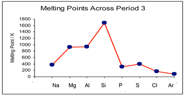 <p>Going left to right (see graph):</p><ol><li><p>Sodium, magnesium, and aluminum are metals and their melting points increase across the group because the metal-metal bonds get stronger. This is because the metal ions have increasing positive charge, an increasing number of delocalized electrons, and a decreasing atomic radius.</p></li><li><p>Silicon is macromolecular with a regular tetrahedral structure. Strong covalent bonds link all the atoms together and a lot of energy is needed to break all of these bonds to break silicon.</p></li><li><p>Phosphorus (P4), sulfur (S8), and chlorine (Cl2) are all molecular substances. The VdW’s forces between molecules here are weak and easily overcome so these elements have low melting points.</p></li><li><p>More atoms in a molecule mean stronger VdW’s forces, so S8 has the highest.</p></li><li><p>Argon has a very low melting point because it exists as individual atoms, meaning very weak VdW’s forces.</p></li></ol>