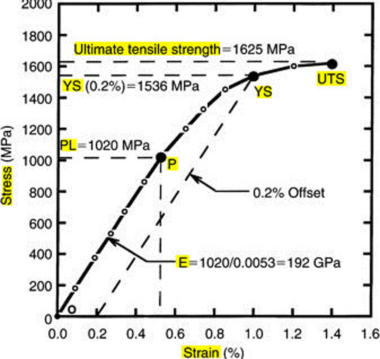 <p>Point at which the deformation is no longer directly proportional to the applied force. Hooke's Law no longer applies</p>