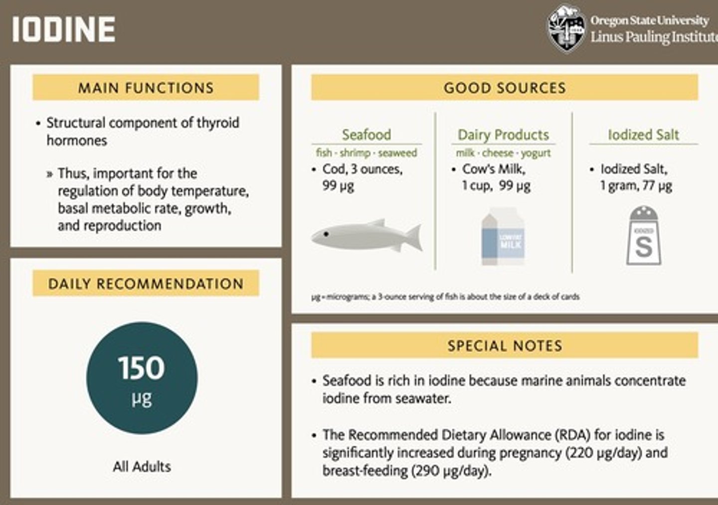 <p>150 µg per day.</p>