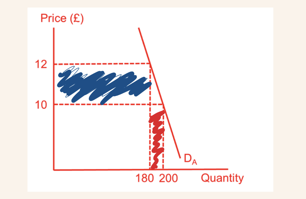 what does the red area represent?