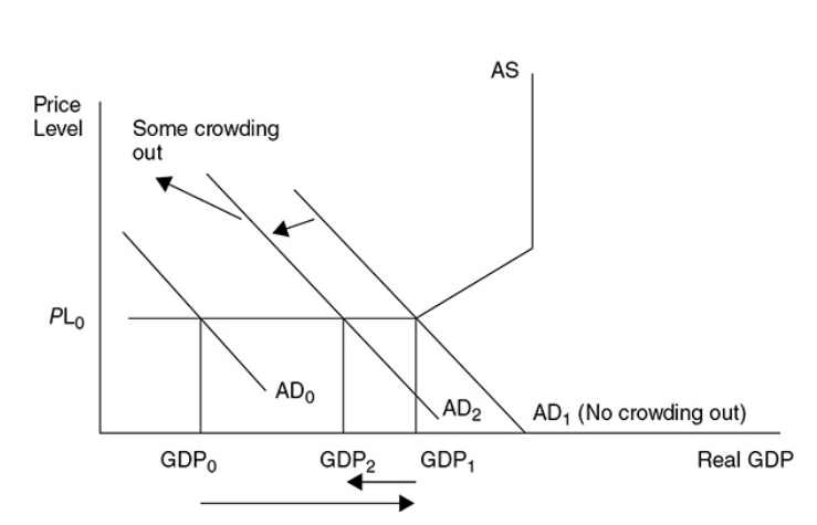  When a budget surplus is the result of the contractionary policy and government debt is retired, the demand for loanable fund decreases, interest rates fall and private investment increases