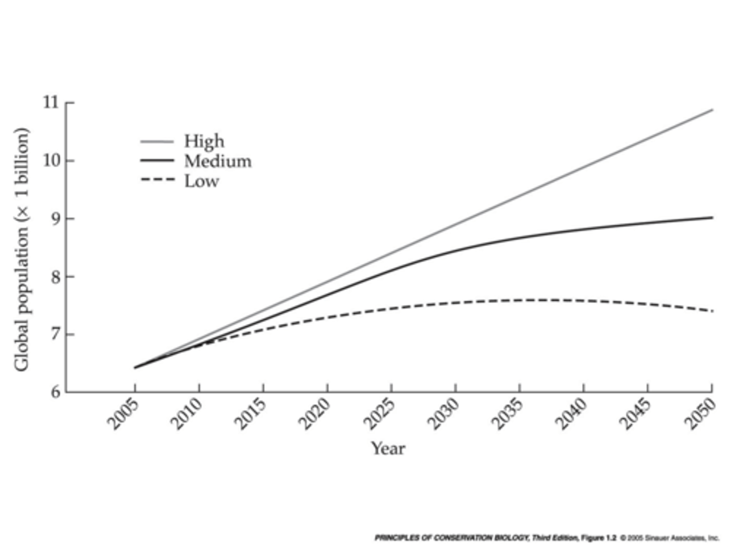 <p>shows the world's total population reaching 14 billion people</p>