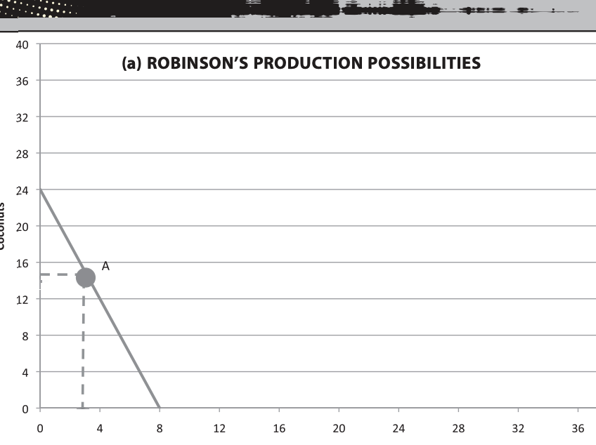 <p>(PPF) is a oppurtunity cost graph. </p>