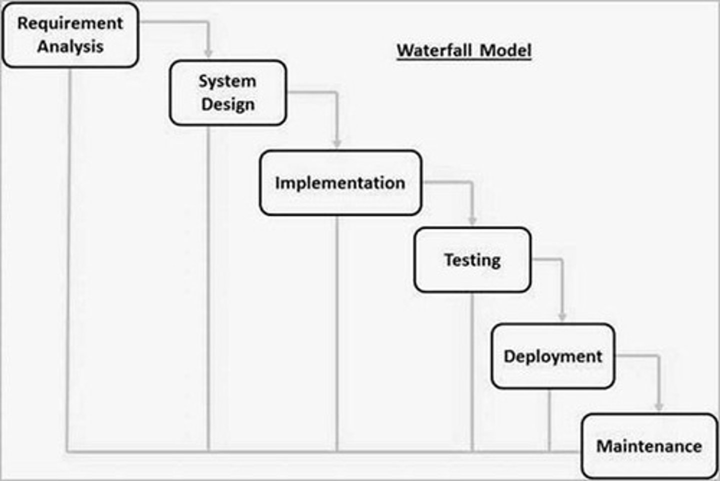 <p>The Waterfall Model is one of the oldest and most straightforward approaches to software development.</p>