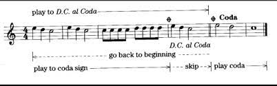 <p>return to the beginning, play to coda symbol, and skip to the Coda</p>