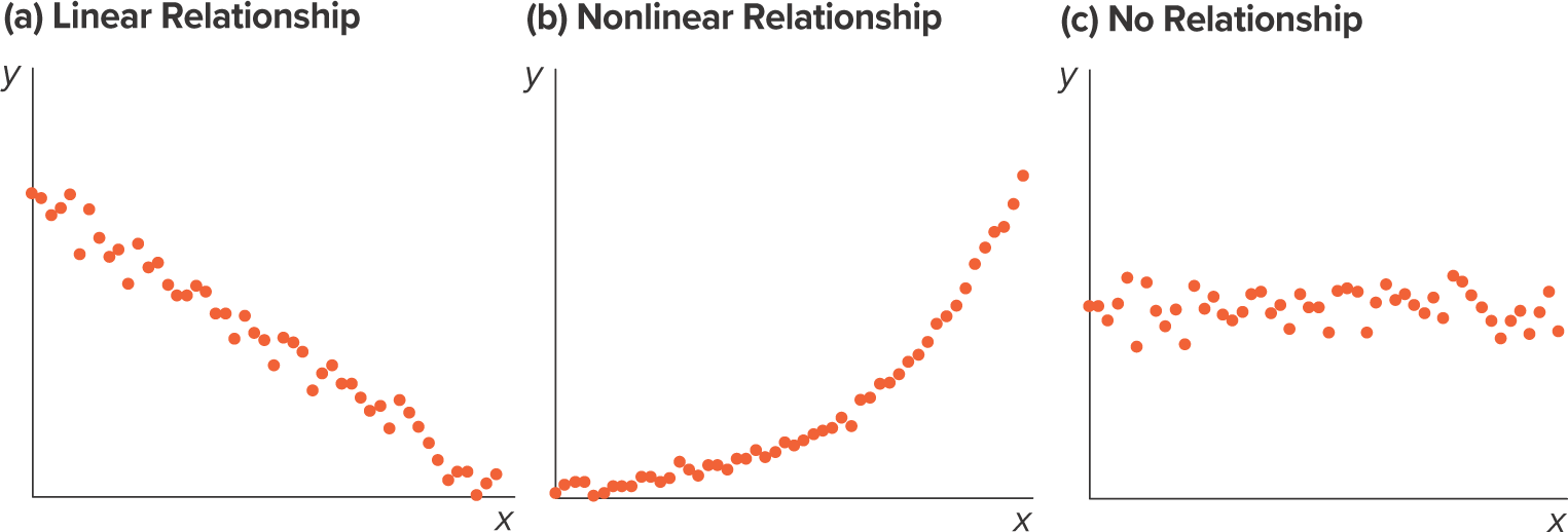 A graphical tool that shows the relationship between 2 numerical variables. Each point in the diagram represents a pair of observations of the two variables