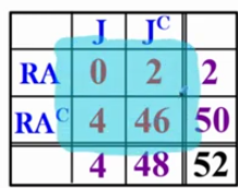 <p>Method 2: Find P(J or RA) without focusing on the marginal distributions</p>