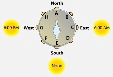 <p>Refer to the figure.</p><p>A bird trained to seek food at the south food bin of a circular test cage is phase-delayed by 6 hours. The bird is then tested in the cage at 12 noon. If the bird is using a time-compensated solar compass, from what bin will it seek food?</p><ol><li><p>A</p></li><li><p>G</p></li><li><p>C</p></li><li><p>E</p></li></ol>