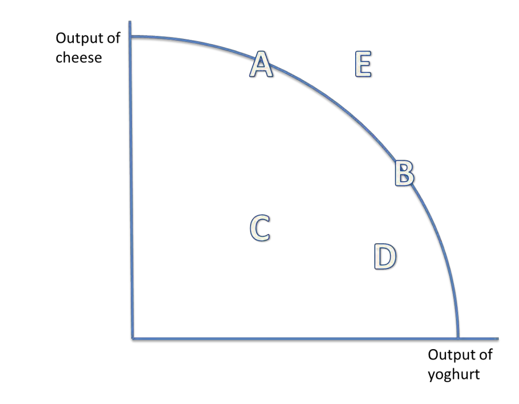 <p>PPF curves can show the opportunity cost of using scarce resources. For example, if the scarce resource is milk, there is a trade-off between producing more cheese or more yoghurt from the milk.</p>