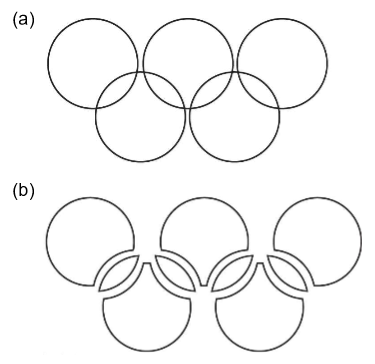 <p>Aka Law of Simplicity. Every stimulus pattern is seen so the resulting structure is as simple as possible. In our example we see five circles in (a) but (b) is perceived as a more complex array of nine objects</p>