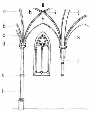 <p>a) meziklenební žebro</p><p>b) klenební žebro</p><p>c) přístěnné (přízemní) žebro</p><p>d) náběžní štítky</p><p>e) talířový nebo čočkový prstenec</p><p>f) jednoduchá přípora</p><p>g) klenební pole (travé)</p><p>h) prsa (kápě) klenby</p><p>i) svorník</p><p>j) meziklenební pás</p><p>k) čelo klenby</p><p>l) zkrácená přípora končící konzolou</p><p></p>