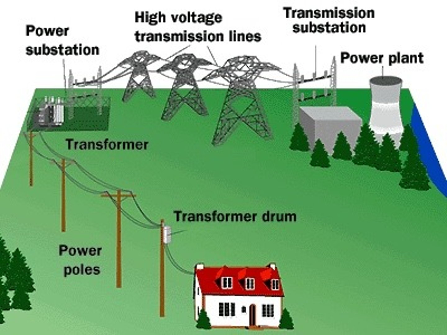 <p>an interconnected network for delivering electricity from suppliers to consumers..</p><p>3 multiple choice options</p>