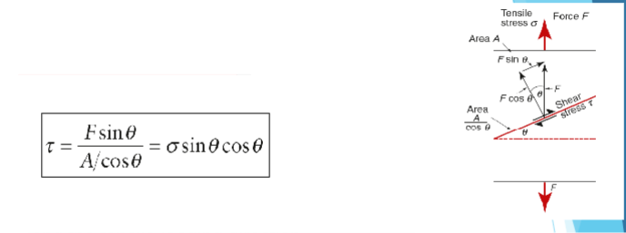 <p>Θ is the angle between shear plane normal and the tensile loading direction</p><p>Dislocations will move on the slip plane on which this shear stress is the greatest</p><p>Maximum shear stress lies at an angle of 45 when τ = σ/2, i.e. σ<sub>y</sub> <span>∝</span><strong> </strong>τ<sub>max</sub></p>