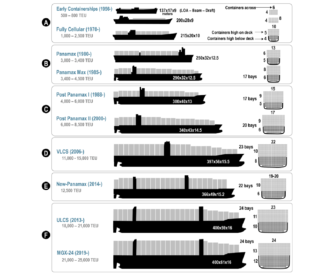 <ul><li><p><strong>Early:</strong> ~1,000 TEU, converted ships</p></li><li><p><strong>Fully Cellular:</strong> 2,300+ TEU, faster, dedicated</p></li><li><p><strong>Panamax:</strong> ~4,500 TEU, fits old Panama Canal</p></li><li><p><strong>Post-Panamax:</strong> 6,600–8,000 TEU, wider than Panama Canal</p></li><li><p><strong>VLCS:</strong> 11,000–14,500 TEU, few ports can handle</p></li><li><p><strong>Neo-Panamax:</strong> ~12,500 TEU, fits expanded Panama Canal</p></li><li><p><strong>ULCV:</strong> 18,000–24,000 TEU, limited routes</p></li><li><p><strong>Future (Malacca Max):</strong> 27,000–30,000 TEU, for high-volume route</p></li></ul><p>**Bigger ships = lower cost per TEU (<strong>economies of scale</strong>), but require <strong>larger ports, deeper drafts, stronger infrastructure</strong>.</p><p></p>