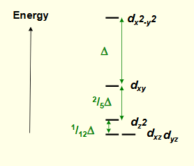 <p>low spin as <span>∆ between d<sub>xy</sub> and d<sub>x<sup>2</sup>-y<sup>2</sup></sub> is large  </span></p>