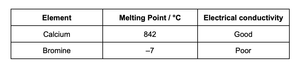 <p>Use your knowledge of structure and bonding to explain the properties in the table</p>