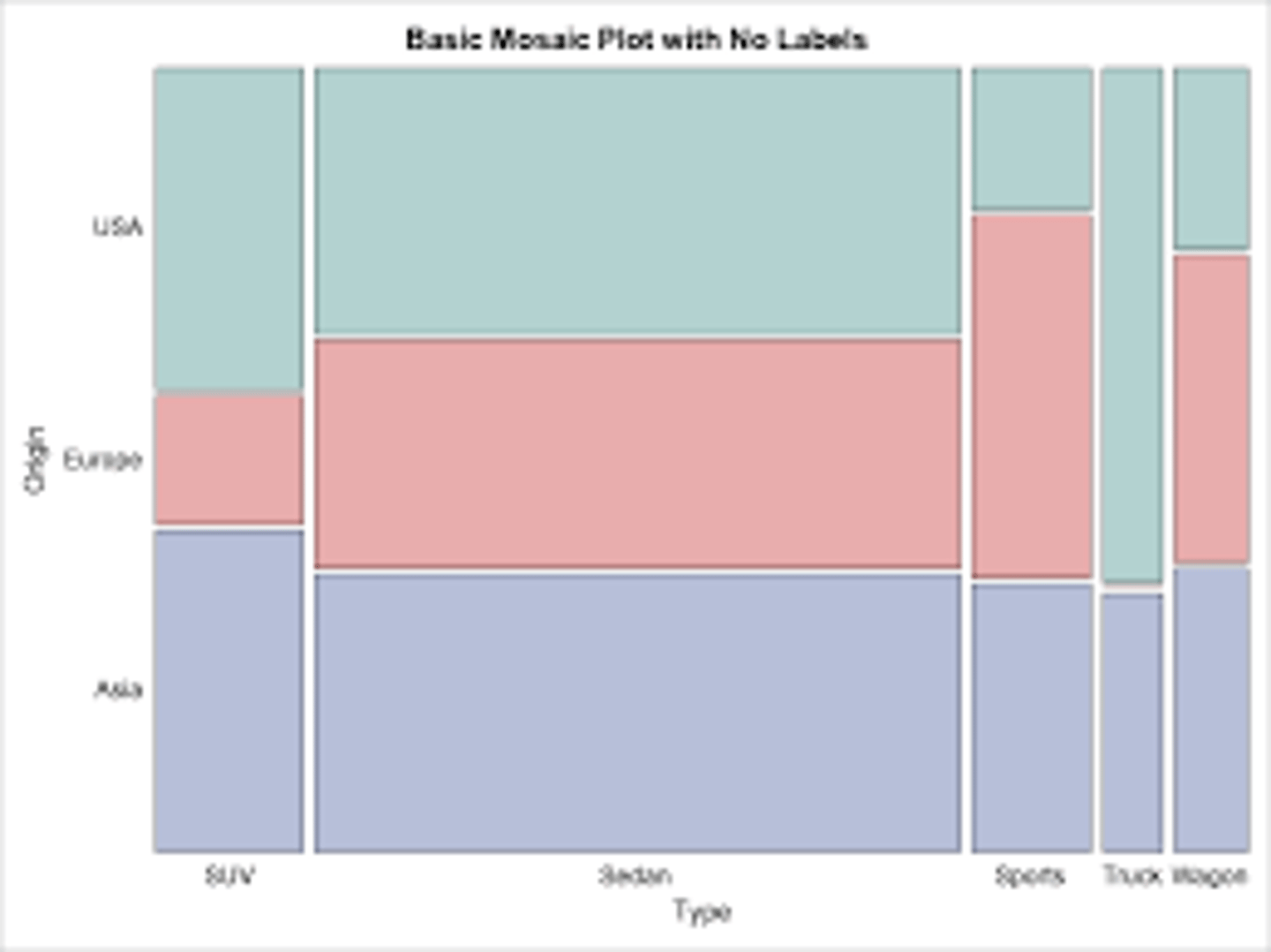 <p>segmented bar graph where the width of the bars is proportional to group size</p>