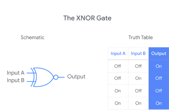 <p>XNOR Gate</p>