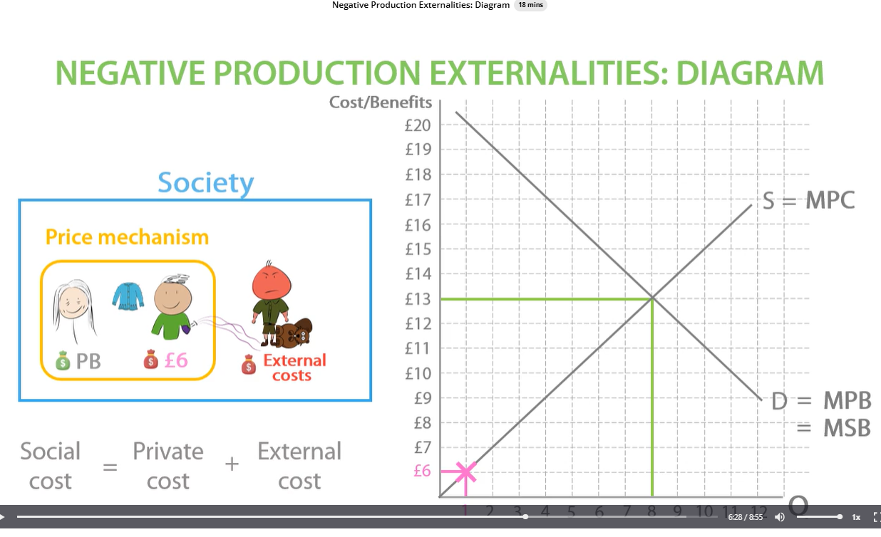 <p>D= MSB = MPB because there is no social benefit </p><p>social cost on supply line= private cost plus external cost  </p>