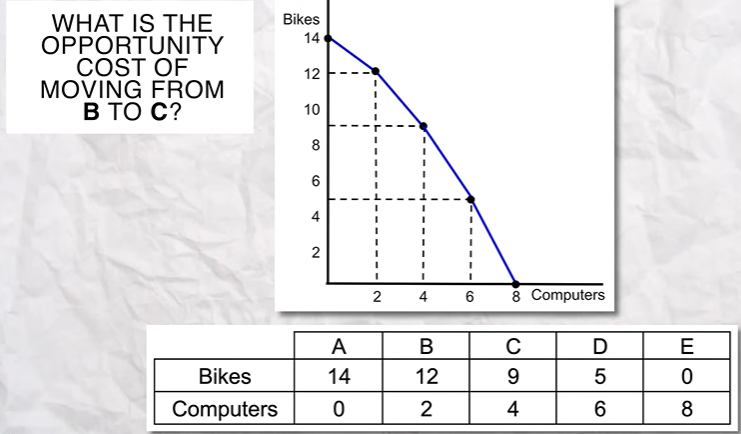 <p>What is the opportunity cost from moving from B to C?</p>