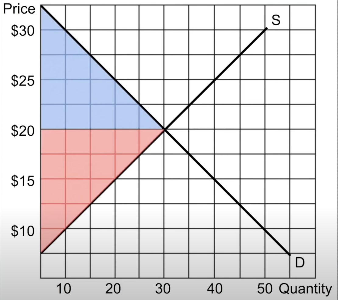 <p>Consumer surplus: Blue</p><p>Producer surplus Red</p>