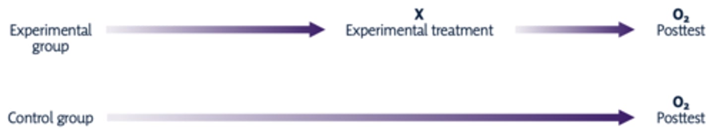 <p>Type of quasiexperimental design with an experimental and control group with no pre-test/post-test and randomization</p>