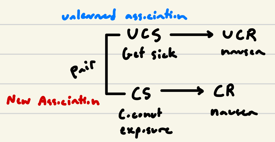<ul><li><p>Food aversion learning</p></li><li><p><u>A biologically/evolutionary determined special form of learning</u></p><ul><li><p><u>Protects us from foods we can eat that are poisonous</u></p></li></ul></li></ul><p></p>