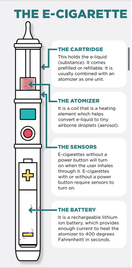 <p>Most vaping devices have FOUR different components: </p><ul><li><p>The cartridge: contains the liquid solution </p></li><li><p>The Atomizer: The heating source </p></li><li><p>The power Source: The battery</p></li><li><p>The mouthpiece: inhalation of vapor</p><p>Air —> sensor —> nicotine burns—> liquid vaporised </p></li></ul><p></p>