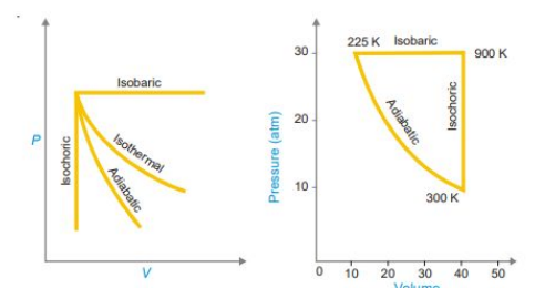 <p>• When a system in a given state goes through a number of different processes and finally returns to its initial state, the overall process is called a cycle or cyclic process.</p><p>• For a cyclic process dE = 0, dH = 0.</p>