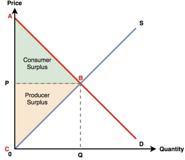 <p>Draw it (Consumer and Producer Surplus)</p>