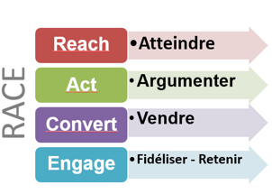 <p><span><strong>Reach: </strong>Strengthening current brand awareness.</span></p><p><span><strong>Act: </strong>Encourage the prospect to interact (browse the catalogue, sign up for the newsletter, etc.).</span></p><p><span><strong>Convert: </strong>Persuade the prospect to convert.</span></p><p><span><strong>Engage: </strong>Establish a long-term relationship to encourage repeat purchases.</span></p>